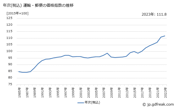 グラフ 運輸・郵便の価格の推移 年次(税込) 運輸・郵便の価格指数の推移