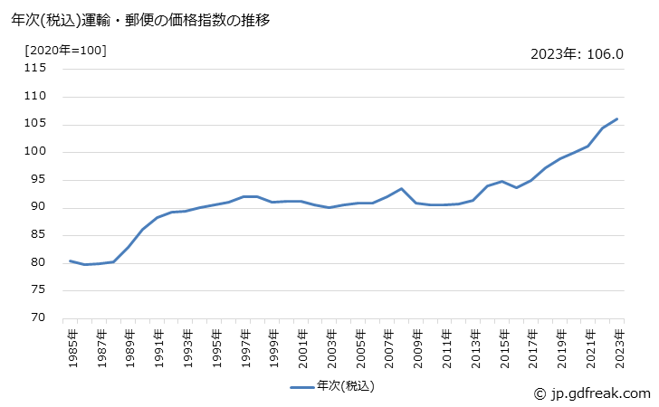 グラフ 運輸・郵便の価格の推移 年次(税込)運輸・郵便の価格指数の推移