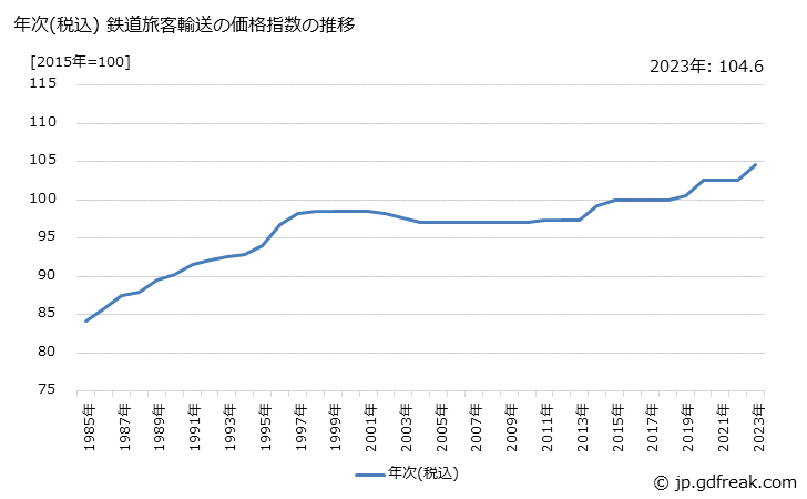 グラフ 鉄道旅客輸送の価格の推移 年次(税込) 鉄道旅客輸送の価格指数の推移