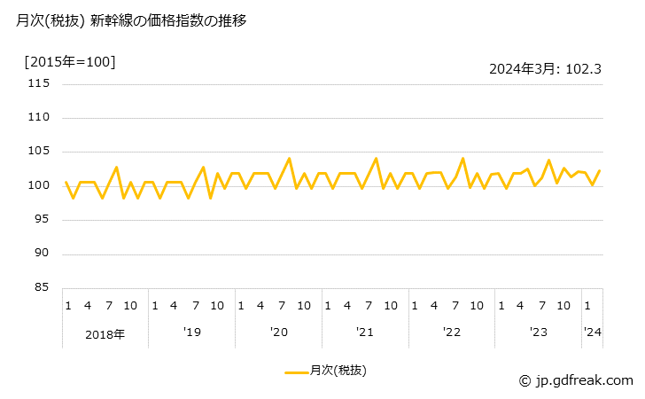 グラフ 新幹線の価格の推移 月次(税抜) 新幹線の価格指数の推移
