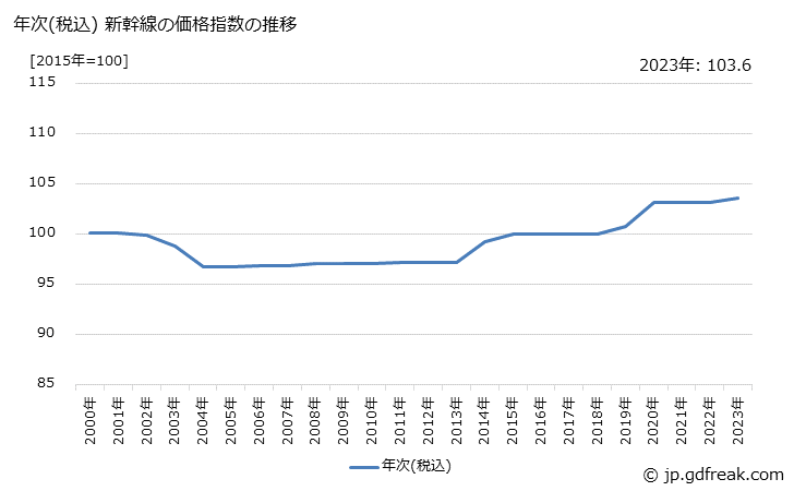 グラフ 新幹線の価格の推移 年次(税込) 新幹線の価格指数の推移