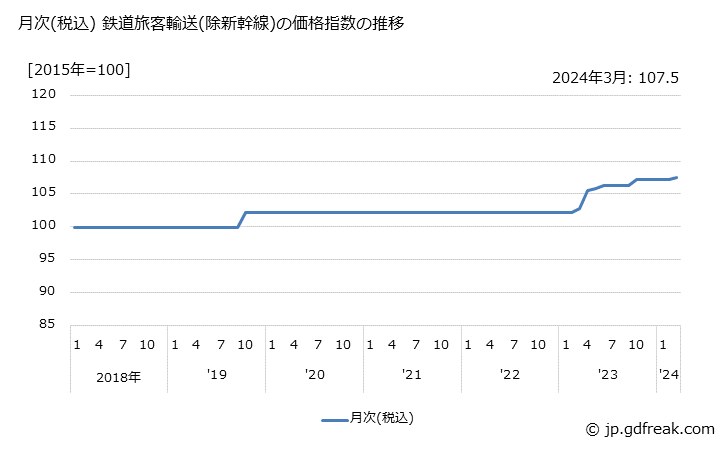 グラフ 鉄道旅客輸送(除新幹線)の価格の推移 月次(税込) 鉄道旅客輸送(除新幹線)の価格指数の推移