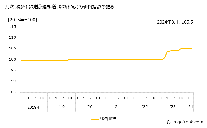グラフ 鉄道旅客輸送(除新幹線)の価格の推移 月次(税抜) 鉄道旅客輸送(除新幹線)の価格指数の推移