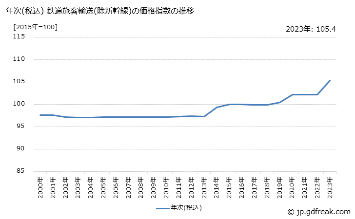 グラフ 鉄道旅客輸送(除新幹線)の価格の推移 年次(税込) 鉄道旅客輸送(除新幹線)の価格指数の推移