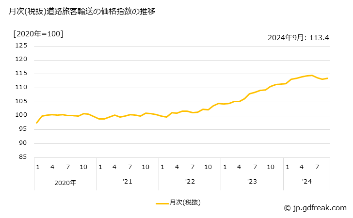 グラフ 道路旅客輸送の価格の推移 月次(税抜) 道路旅客輸送の価格指数の推移