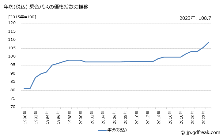 グラフ 乗合バスの価格の推移 年次(税込) 乗合バスの価格指数の推移
