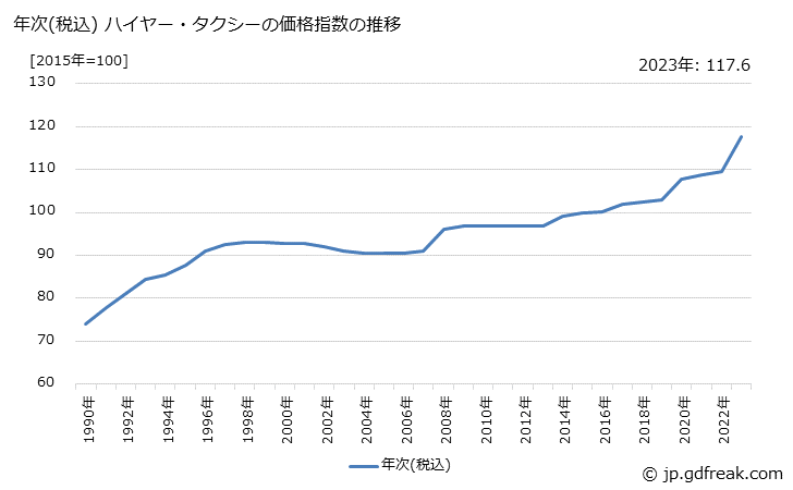 グラフ ハイヤー・タクシーの価格の推移 年次(税込) ハイヤー・タクシーの価格指数の推移