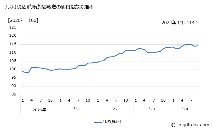 グラフ 内航旅客輸送の価格の推移 月次(税込)内航旅客輸送の価格指数の推移