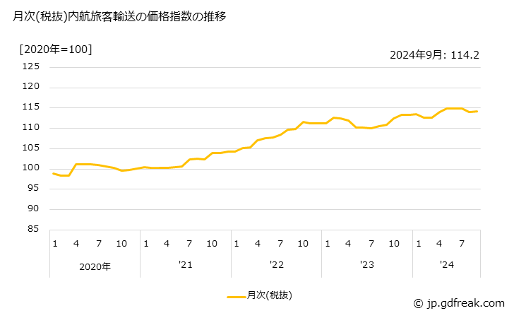 グラフ 内航旅客輸送の価格の推移 月次(税抜)内航旅客輸送の価格指数の推移