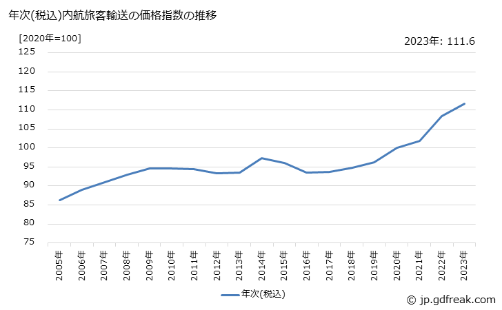 グラフ 内航旅客輸送の価格の推移 年次(税込)内航旅客輸送の価格指数の推移