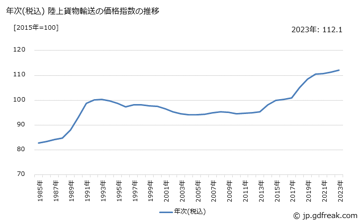 グラフ 陸上貨物輸送の価格の推移 年次(税込) 陸上貨物輸送の価格指数の推移