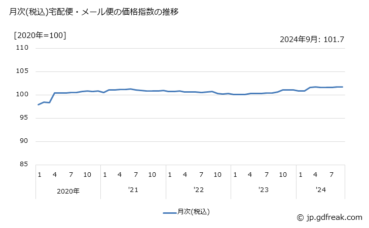 グラフ 積合せ貨物輸送の価格の推移 月次(税込)