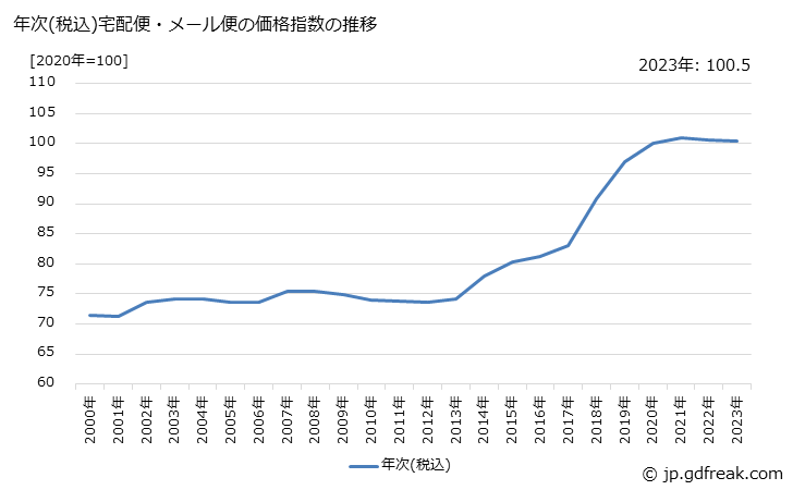 グラフ 積合せ貨物輸送の価格の推移 年次(税込)