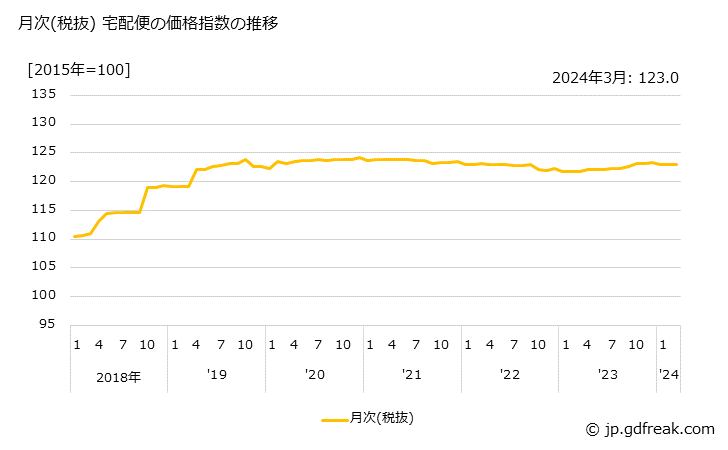 グラフ 宅配便の価格の推移 月次(税抜) 宅配便の価格指数の推移