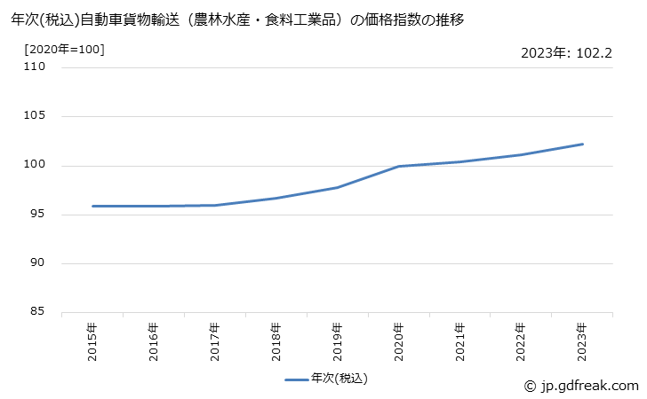 グラフ 自動車貨物輸送（農林水産・食料工業品）の価格の推移 年次(税込)自動車貨物輸送（農林水産・食料工業品）の価格指数の推移