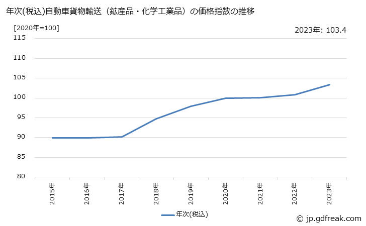 グラフ 自動車貨物輸送（鉱産品・化学工業品）の価格の推移 年次(税込)自動車貨物輸送（鉱産品・化学工業品）の価格指数の推移