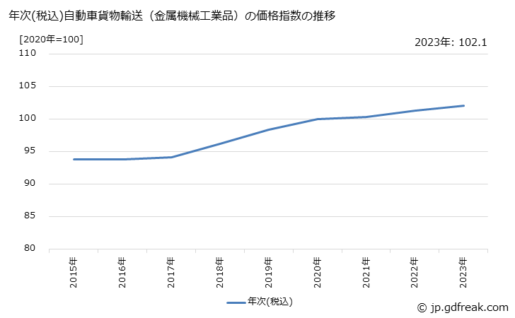 グラフ 自動車貨物輸送（金属機械工業品）の価格の推移 年次(税込)自動車貨物輸送（金属機械工業品）の価格指数の推移