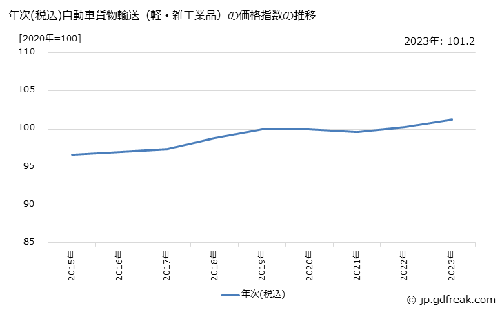 グラフ 自動車貨物輸送（軽・雑工業品）の価格の推移 年次(税込)自動車貨物輸送（軽・雑工業品）の価格指数の推移