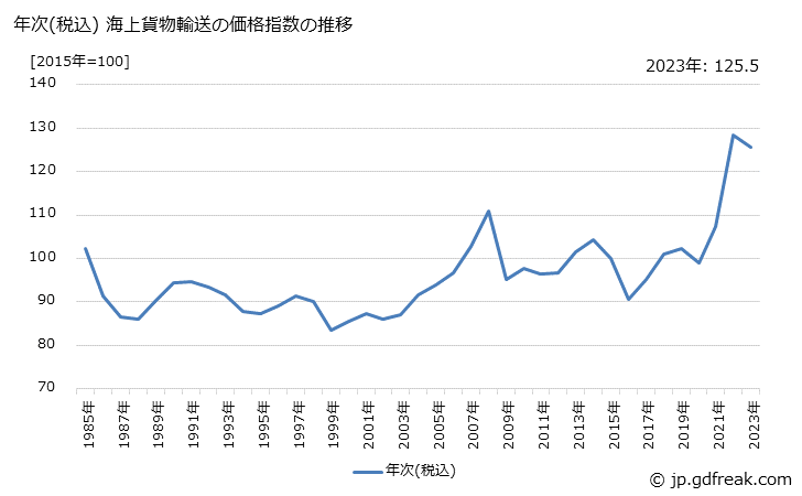 グラフ 海上貨物輸送の価格の推移 年次(税込) 海上貨物輸送の価格指数の推移
