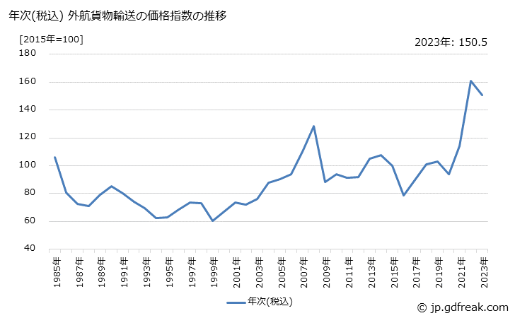 グラフ 外航貨物輸送の価格の推移 年次(税込) 外航貨物輸送の価格指数の推移
