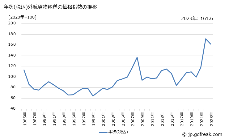 グラフ 外航貨物輸送の価格の推移 年次(税込)外航貨物輸送の価格指数の推移