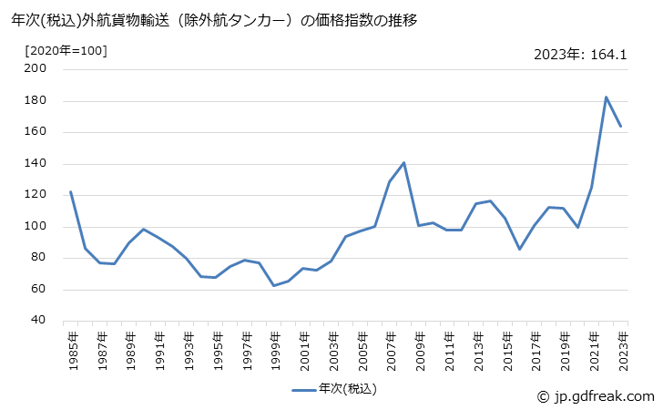 グラフ 外航貨物輸送（除外航タンカー）の価格の推移 年次(税込)外航貨物輸送（除外航タンカー）の価格指数の推移