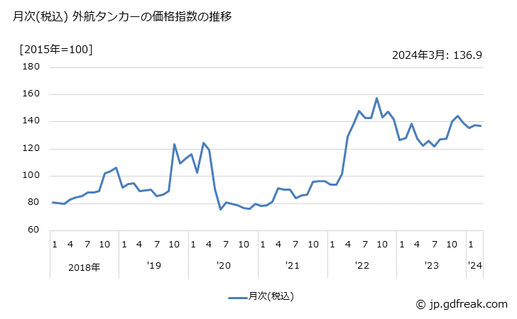 グラフ 外航タンカーの価格の推移 月次(税込) 外航タンカーの価格指数の推移