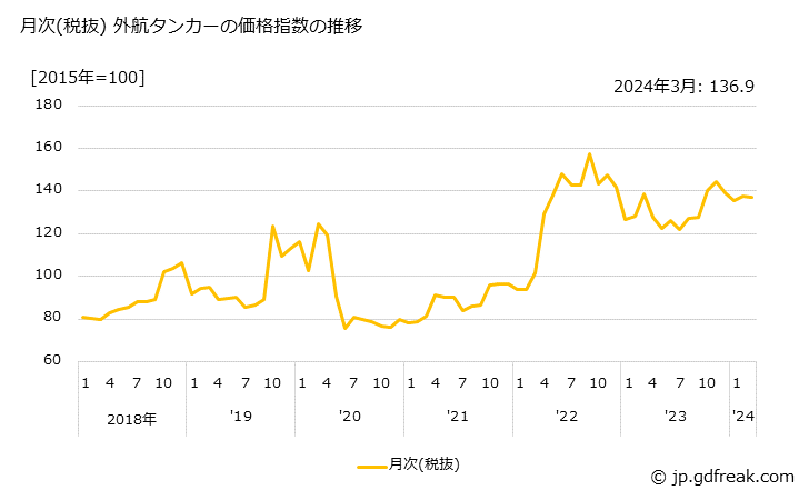 グラフ 外航タンカーの価格の推移 月次(税抜) 外航タンカーの価格指数の推移