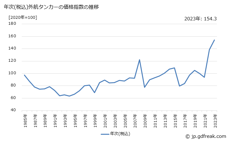 グラフ 外航タンカーの価格の推移 年次(税込)外航タンカーの価格指数の推移