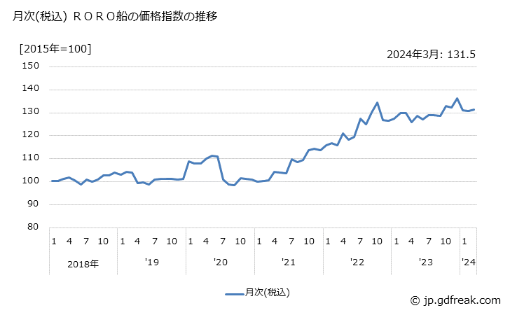 グラフ ＲＯＲＯ船の価格の推移 月次(税込) ＲＯＲＯ船の価格指数の推移