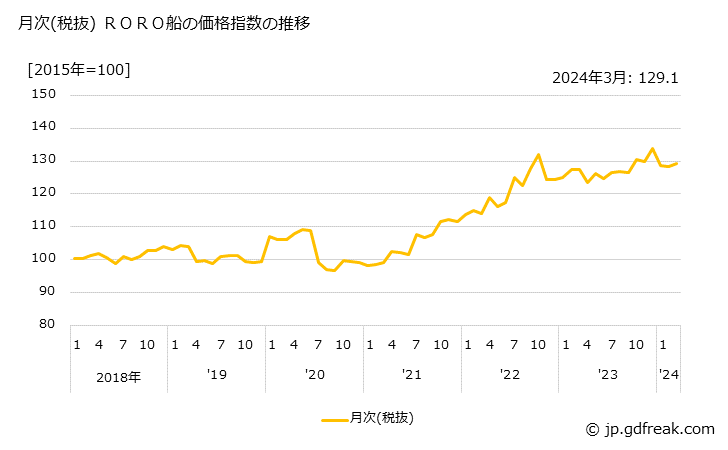 グラフ ＲＯＲＯ船の価格の推移 月次(税抜) ＲＯＲＯ船の価格指数の推移
