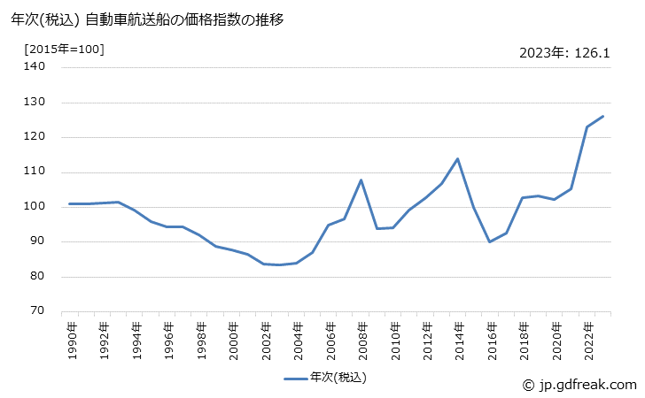 グラフ 自動車航送船の価格の推移 年次(税込) 自動車航送船の価格指数の推移