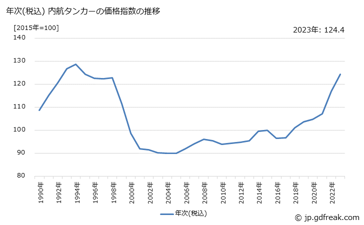 グラフ 内航タンカーの価格の推移 年次(税込) 内航タンカーの価格指数の推移