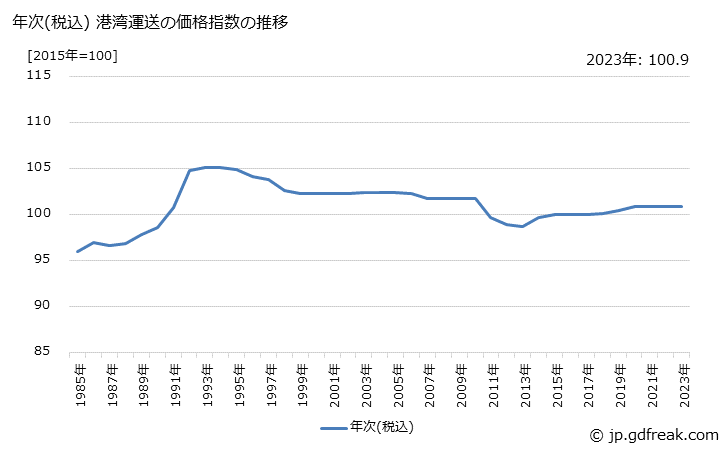 グラフ 港湾運送の価格の推移 年次(税込) 港湾運送の価格指数の推移