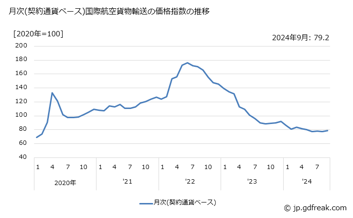 グラフ 国際航空貨物輸送の価格の推移 年次(税込) 国際航空貨物輸送の価格指数の推移