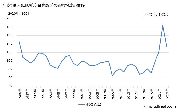 グラフ 国際航空貨物輸送の価格の推移 年次(税込)国際航空貨物輸送の価格指数の推移