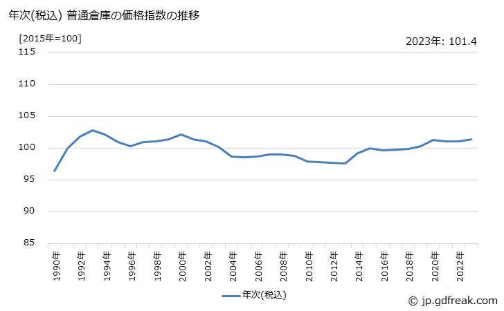 グラフ 普通倉庫の価格の推移 年次(税込) 普通倉庫の価格指数の推移