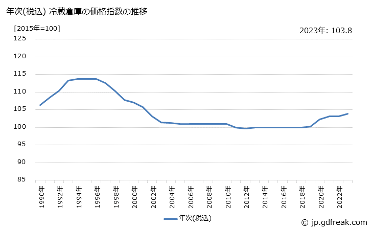 グラフ 冷蔵倉庫の価格の推移 年次(税込) 冷蔵倉庫の価格指数の推移