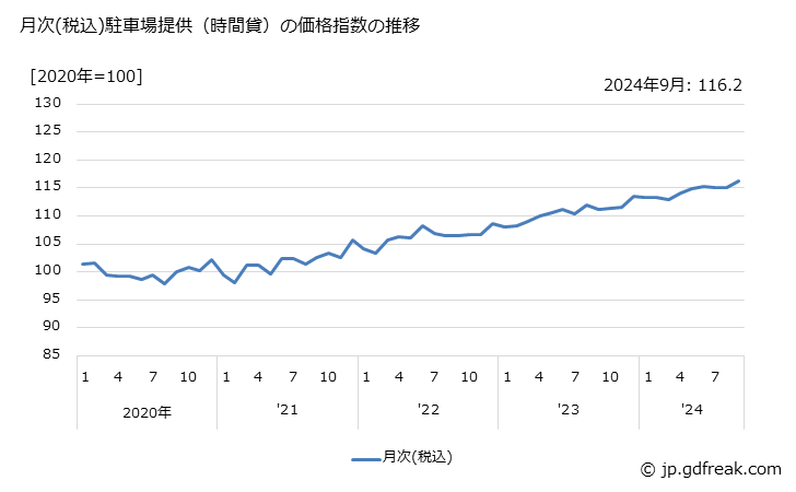 グラフ 駐車場提供（時間貸）の価格の推移 月次(税込)駐車場提供（時間貸）の価格指数の推移