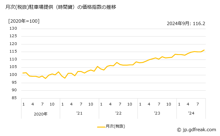 グラフ 駐車場提供（時間貸）の価格の推移 月次(税抜)駐車場提供（時間貸）の価格指数の推移