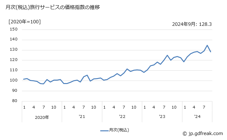 グラフ 旅行サービスの価格の推移 月次(税込)旅行サービスの価格指数の推移