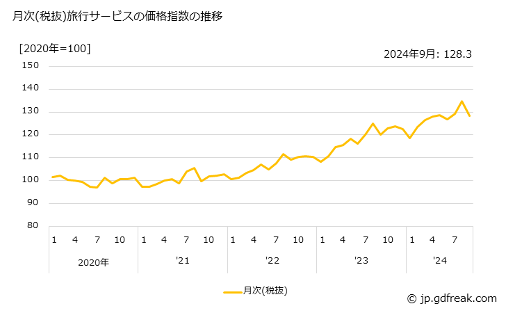 グラフ 旅行サービスの価格の推移 月次(税抜)旅行サービスの価格指数の推移