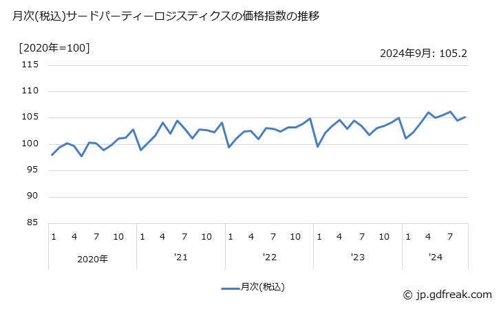 グラフ サードパーティーロジスティクスの価格の推移 月次(税込)サードパーティーロジスティクスの価格指数の推移