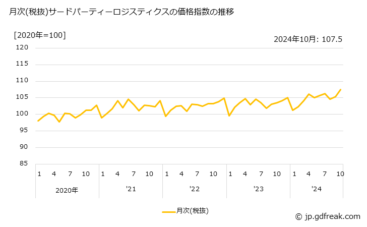 グラフ サードパーティーロジスティクスの価格の推移 月次(税抜)サードパーティーロジスティクスの価格指数の推移