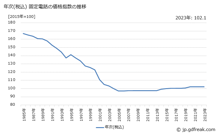 グラフ 固定電話の価格の推移 年次(税込) 固定電話の価格指数の推移
