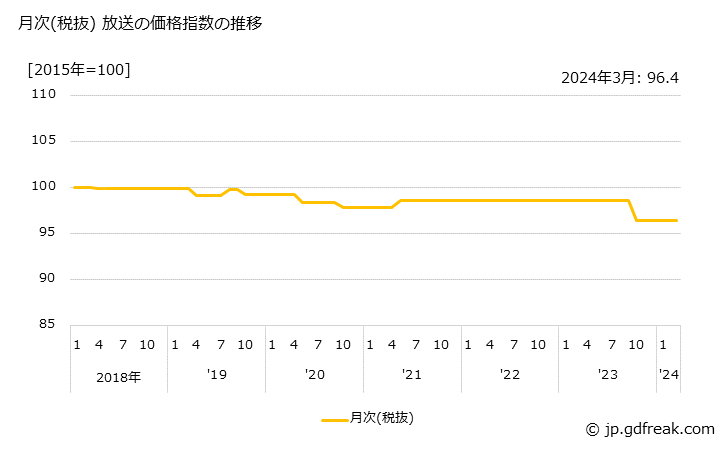 グラフ 放送の価格の推移 月次(税抜) 放送の価格指数の推移