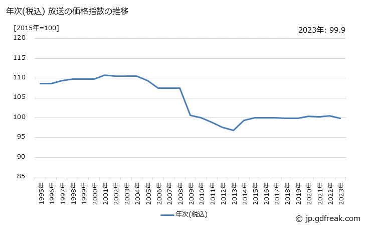 グラフ 放送の価格の推移 年次(税込) 放送の価格指数の推移