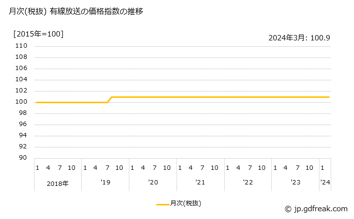 グラフ 有線放送の価格の推移 月次(税抜) 有線放送の価格指数の推移