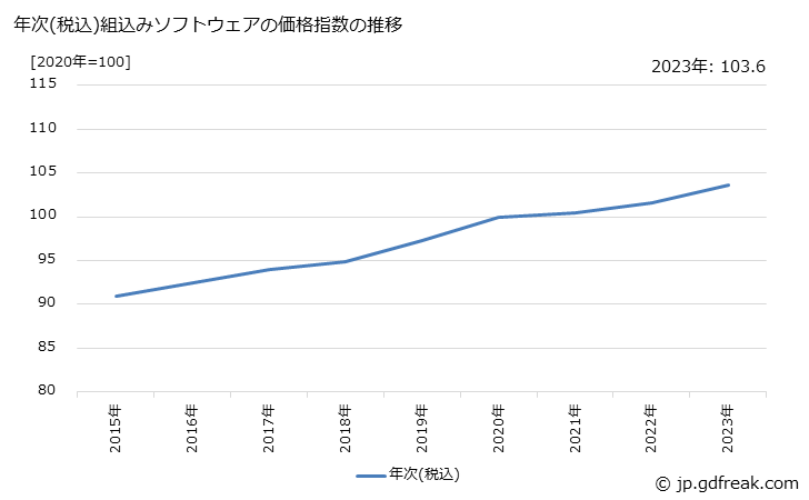 グラフ 組込みソフトウェアの価格の推移 年次(税込)組込みソフトウェアの価格指数の推移