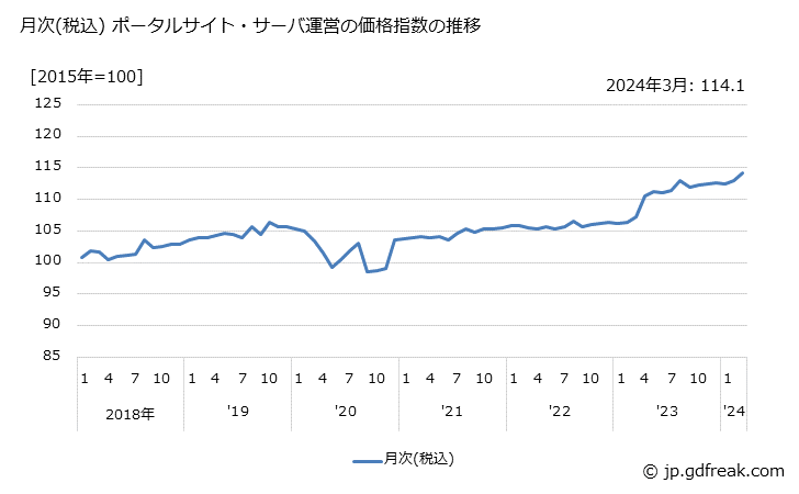グラフ ポータルサイト・サーバ運営の価格の推移 月次(税込) ポータルサイト・サーバ運営の価格指数の推移